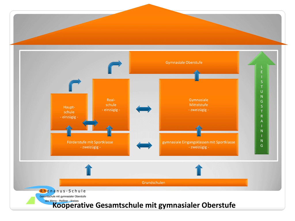 Die Rhenanus-Schule bietet für jede Schülerin und Schüler die richtige Schullaufbahn unter einem Dach an. Image